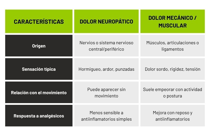 Diferencias entre dolor neuropático y dolor muscular o mecánico