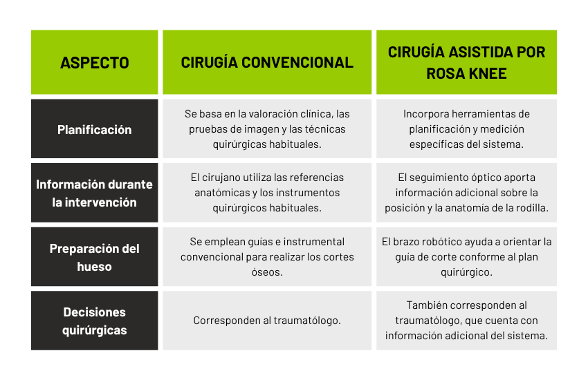 Cirugía de rodilla avances en traumatología y nuevas posibilidades con el robot ROSA